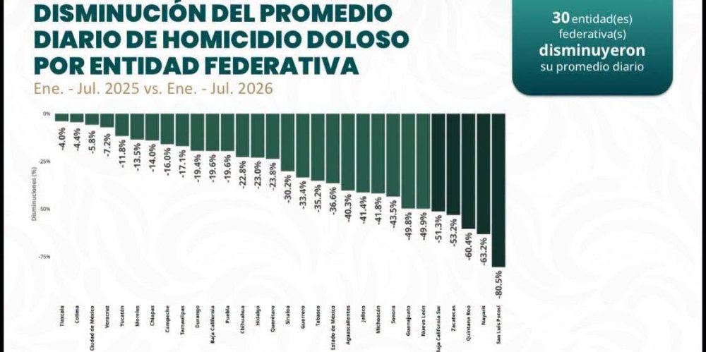 Nayarit, segundo lugar nacional en reducci&oacute;n de homicidio doloso con 63.2%